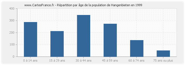 Répartition par âge de la population de Hangenbieten en 1999