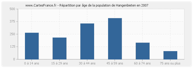 Répartition par âge de la population de Hangenbieten en 2007