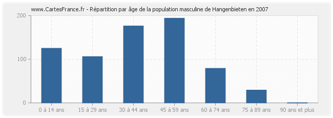 Répartition par âge de la population masculine de Hangenbieten en 2007