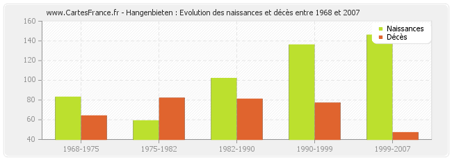 Hangenbieten : Evolution des naissances et décès entre 1968 et 2007