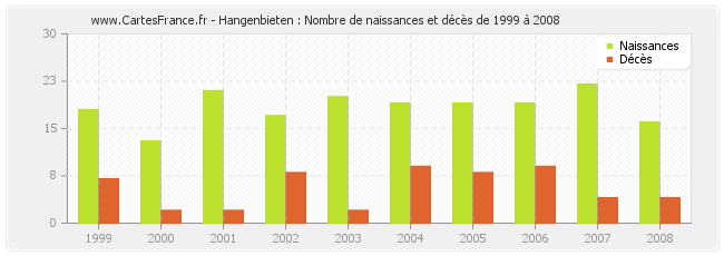 Hangenbieten : Nombre de naissances et décès de 1999 à 2008