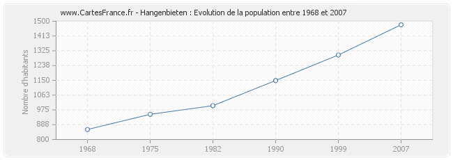 Population Hangenbieten