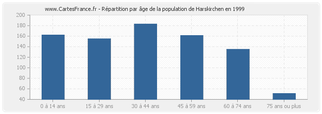 Répartition par âge de la population de Harskirchen en 1999