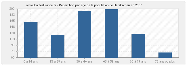 Répartition par âge de la population de Harskirchen en 2007
