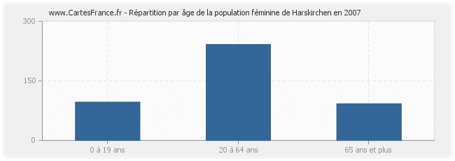 Répartition par âge de la population féminine de Harskirchen en 2007