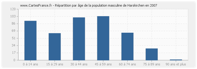 Répartition par âge de la population masculine de Harskirchen en 2007