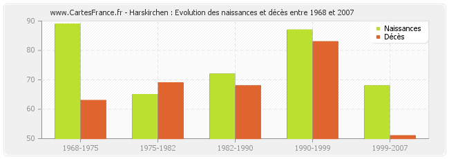 Harskirchen : Evolution des naissances et décès entre 1968 et 2007
