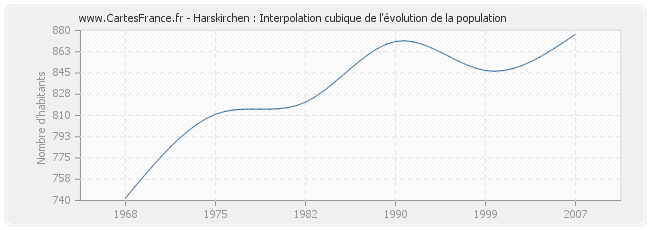 Harskirchen : Interpolation cubique de l'évolution de la population