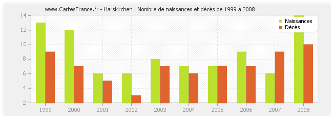 Harskirchen : Nombre de naissances et décès de 1999 à 2008