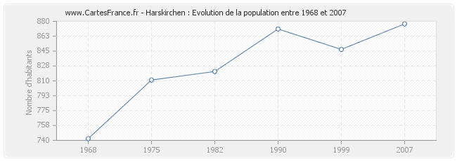 Population Harskirchen