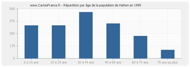 Répartition par âge de la population de Hatten en 1999