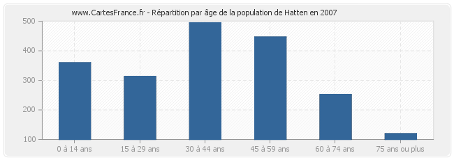 Répartition par âge de la population de Hatten en 2007
