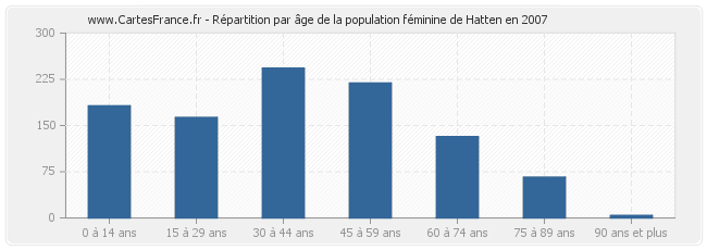 Répartition par âge de la population féminine de Hatten en 2007