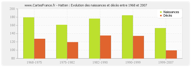 Hatten : Evolution des naissances et décès entre 1968 et 2007