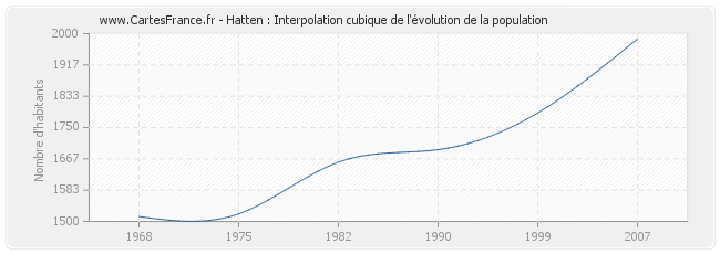 Hatten : Interpolation cubique de l'évolution de la population