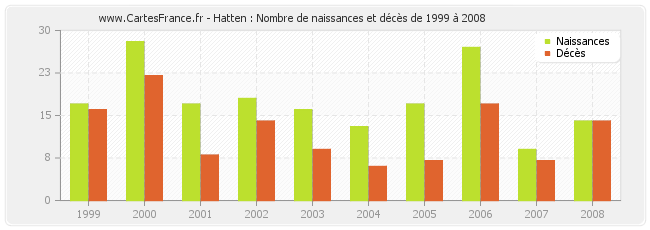 Hatten : Nombre de naissances et décès de 1999 à 2008
