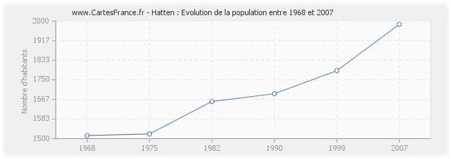 Population Hatten