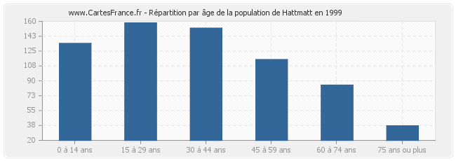 Répartition par âge de la population de Hattmatt en 1999