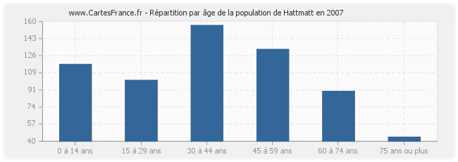 Répartition par âge de la population de Hattmatt en 2007