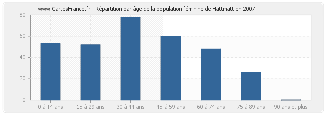 Répartition par âge de la population féminine de Hattmatt en 2007