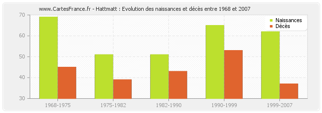 Hattmatt : Evolution des naissances et décès entre 1968 et 2007