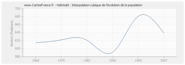 Hattmatt : Interpolation cubique de l'évolution de la population