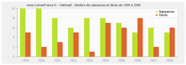 Hattmatt : Nombre de naissances et décès de 1999 à 2008