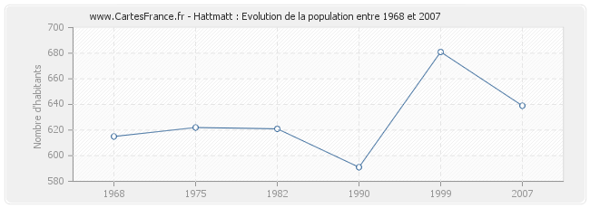 Population Hattmatt