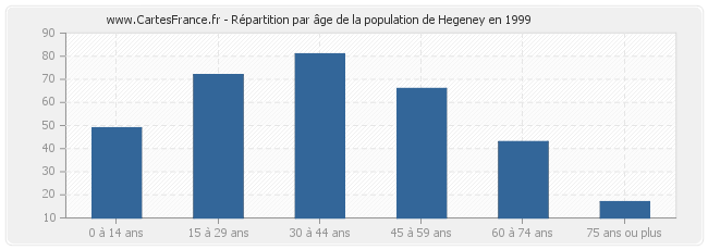 Répartition par âge de la population de Hegeney en 1999