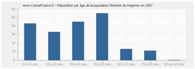 Répartition par âge de la population féminine de Hegeney en 2007