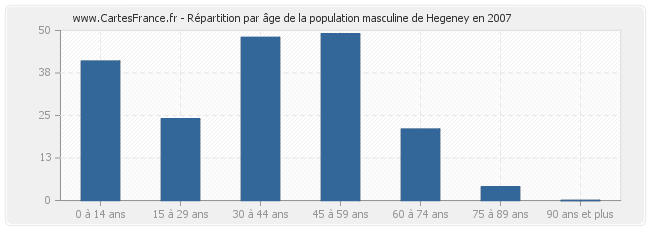 Répartition par âge de la population masculine de Hegeney en 2007