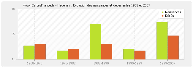 Hegeney : Evolution des naissances et décès entre 1968 et 2007