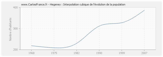 Hegeney : Interpolation cubique de l'évolution de la population