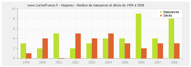 Hegeney : Nombre de naissances et décès de 1999 à 2008