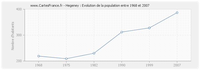 Population Hegeney