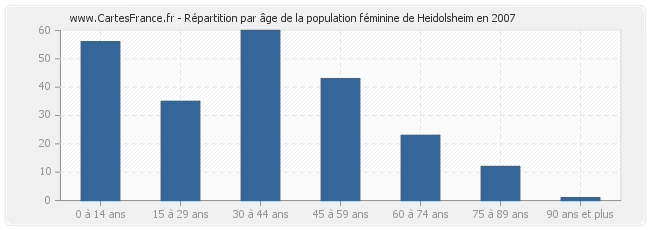 Répartition par âge de la population féminine de Heidolsheim en 2007