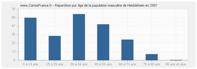 Répartition par âge de la population masculine de Heidolsheim en 2007