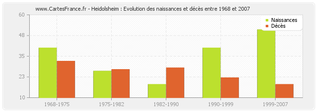 Heidolsheim : Evolution des naissances et décès entre 1968 et 2007