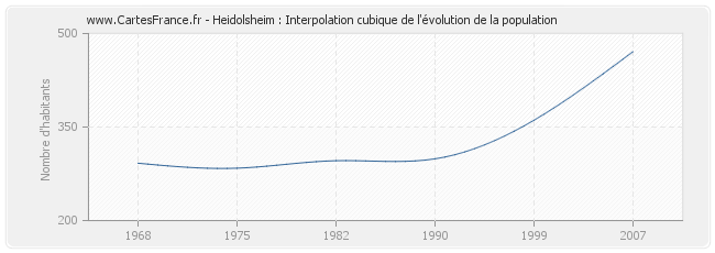 Heidolsheim : Interpolation cubique de l'évolution de la population