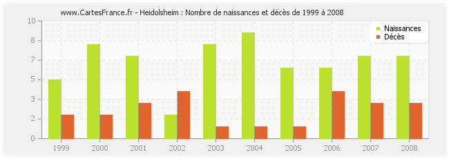 Heidolsheim : Nombre de naissances et décès de 1999 à 2008