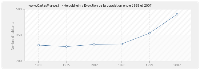 Population Heidolsheim