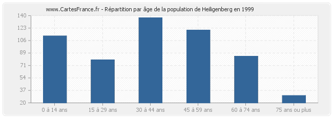 Répartition par âge de la population de Heiligenberg en 1999
