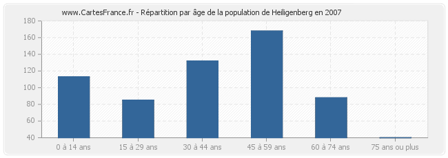 Répartition par âge de la population de Heiligenberg en 2007