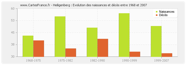 Heiligenberg : Evolution des naissances et décès entre 1968 et 2007
