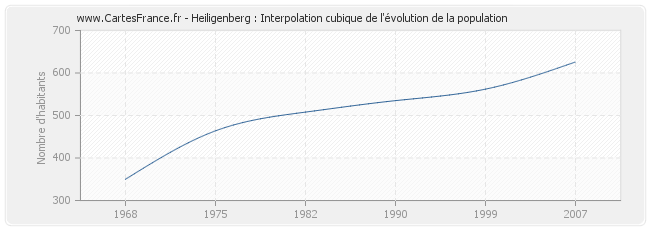 Heiligenberg : Interpolation cubique de l'évolution de la population