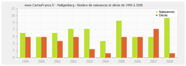 Heiligenberg : Nombre de naissances et décès de 1999 à 2008