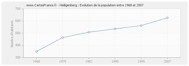 Population Heiligenberg