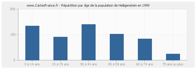 Répartition par âge de la population de Heiligenstein en 1999