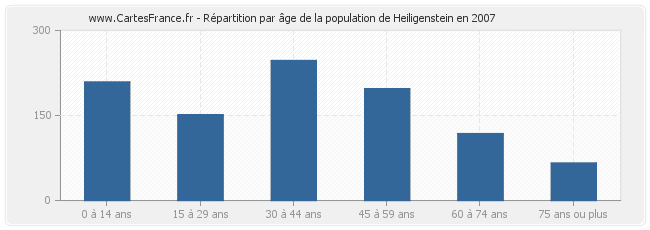 Répartition par âge de la population de Heiligenstein en 2007
