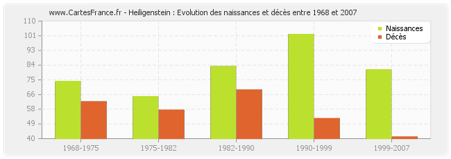 Heiligenstein : Evolution des naissances et décès entre 1968 et 2007